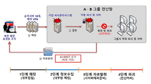 北, SK·한진그룹에 사이버테러...방산자료 무더기 탈취