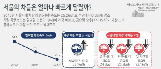 서울시내 차량 평균통행속도 느려져…지난해 25.2km/h