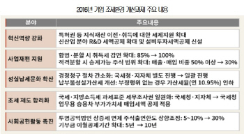 대한상의 "기업 혁신·사업재편 지원하는 조세정책 펴달라"