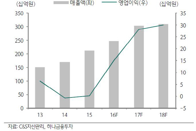 C&S자산관리, 골프빌리지 분양·운영수익 본격 반영-하나