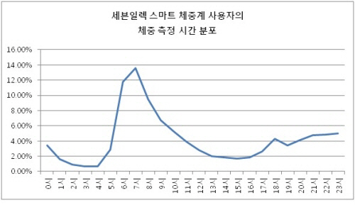 세븐일렉 `SE 웰니스`, 체지방 데이터 40만건 돌파