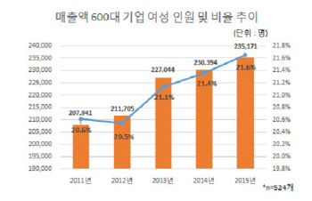 대기업 여성 고용률 증가.. OECD 국가 중 여전히 하위권