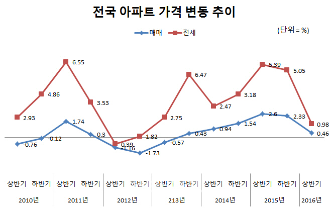 올 상반기 아파트매매가 0.46%↑…'뛰는' 분양시장 '기는' 매매시장