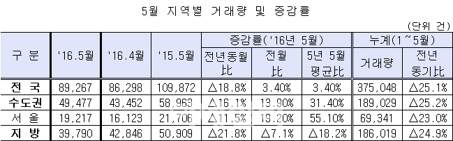 '호가 뛰자 주택거래 주춤'…5월 거래량 전년比 18.8% ↓