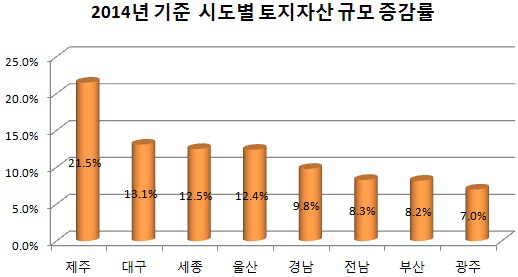 우리나라 총재산 1경2359조원…한 가구당 3.6억