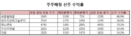 주주배정 증자 참여했더니 신주 수익률 `짭짤`