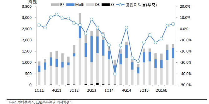 인터플렉스, 신제품 출시 효과… 3Q 흑자전환-IBK