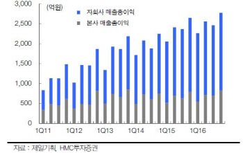 제일기획, 매각 불확실성 일단락… 실적에 주목-HMC