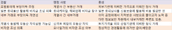 '의혹 백화점'..5대 쟁점에 대한 롯데측 입장은?