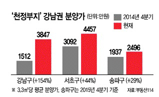 18개월새 강남 분양가 154% 급등…불붙는 고분양가 논란