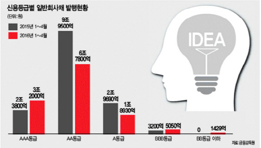 지적재산권·영업권으로 회사채 발행…산은, 부실債 직매입 안한다