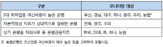 "우리·하나·부산銀, 5대 취약업종 부실리스크 높다"
