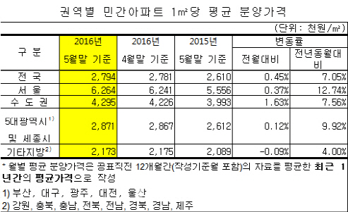 전국 평균 분양가 1년새 7.05% ↑…서울 평당 2067만원