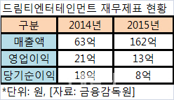 '한류 열풍'에 IPO 줄잇는 엔터테인먼트사