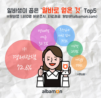 알바로 얻은 것 1위 '경제관념'