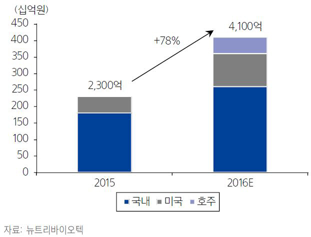 뉴트리바이오텍, 국내·외 증설 꾸준… 신규고객 유입 중-삼성