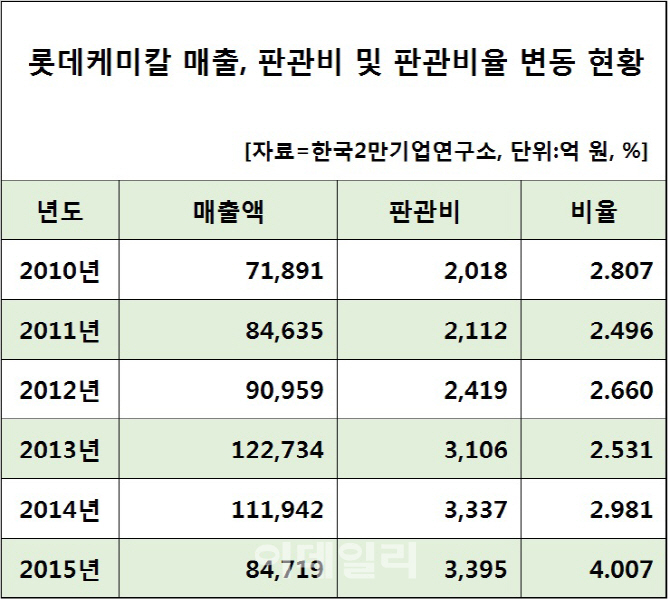 '검찰수사' 롯데케미칼, 작년 매출액 대비 판관비 높아져