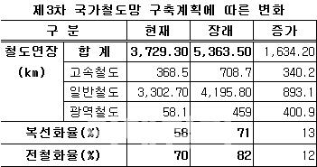 9호선 하남 미사지구까지 연장…3차 국가철도망 확정