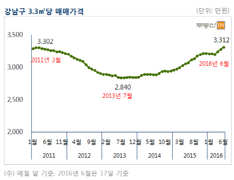 강남구 아파트 매맷값 3.3㎡당 3300만원…5년만에 탈환