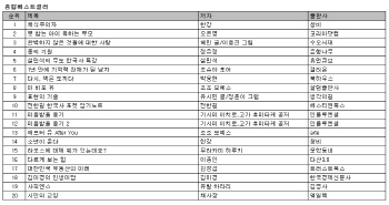  베스트셀러…한강 '채식주의자' 5주 연속 1위