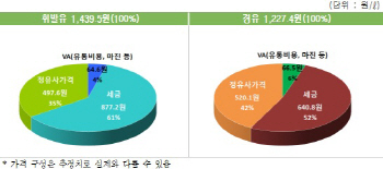 정유사 공급가 대폭 인상..주유소 마진 감소에도 휘발유값 ↑