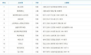 로또 707회 1등 12명 `13억씩`, 배출점은..김포·제주 터졌다