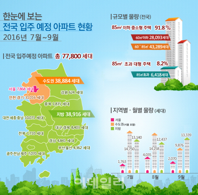 '서초 반포 아크로리버파크' 등 7~9월 7만 7800가구 집들이