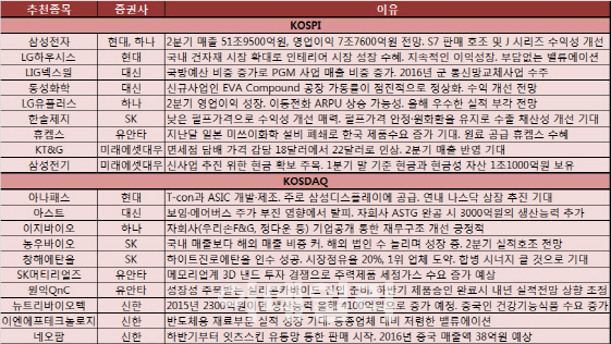 하반기 실적개선주에 베팅