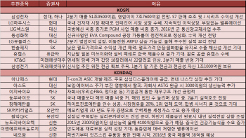 하반기 실적개선주에 베팅