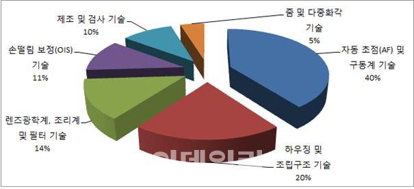 "사진 잘 나오려면" 스마트폰 특허전쟁 렌즈기술로 확전