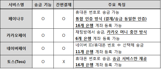 LG유플 페이나우도 ‘간편송금’..토스방식