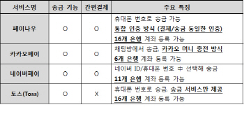 LG유플 페이나우도 ‘간편송금’..토스방식