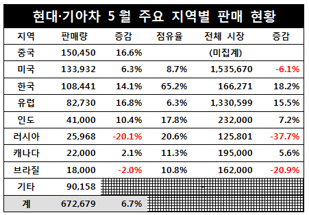 현대·기아차, 신흥국 부진 속에도 시장지배력 높여