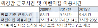 일하는 시간은 늘고·어린이집 이용시간은 줄고…워킹맘은 괴롭다