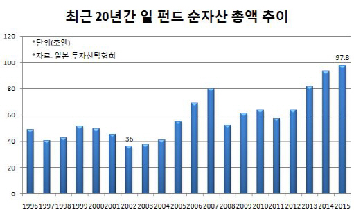 ⑤`펀드침체기` 먼저 겪은 日, 해외투자·ETF로 돌파