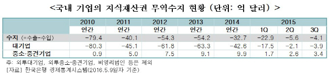 韓기업 국제특허소송 건수 4년새 4배 증가.. "소송비용 부담 커"