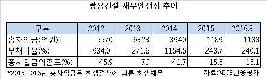 '투자적격등급 회복' 쌍용건설, 부활 탄력 받나