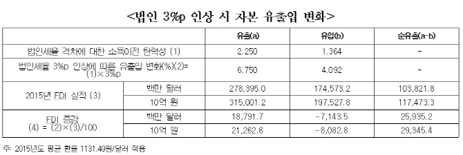 한경연 "법인세 3%p 인상시 순자본유출 29조3천억원 달할 것"