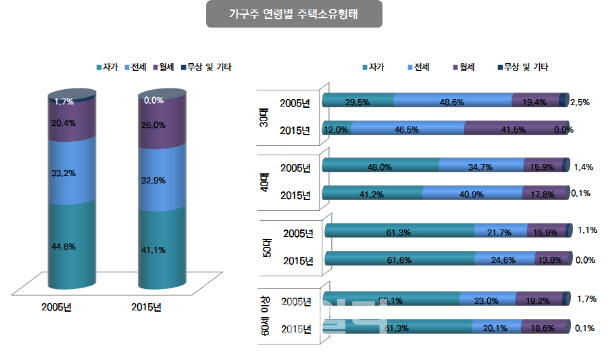 '고단한 서울살이', 절반 빚쟁이..30대, 88% 전·월세