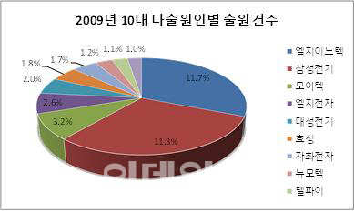 전기모터 신기술, 차세대 車·가전제품 집중