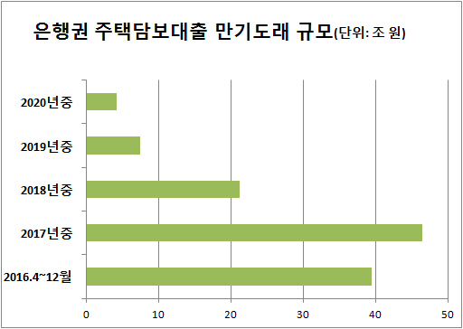 내년까지 주택대출 만기 86조…대출 대부분 일시상환