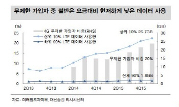 무제한 요금제 속았나…실제 데이터 사용량은?