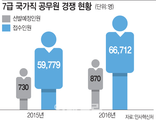7급 국가직 공무원 경쟁률 76.7대 1..평균나이 29.7세 7급 국가직 공무원 경쟁률 76.7대 1..평균나이 29.7세