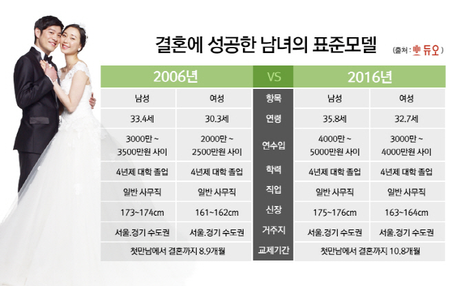 "평균 결혼 연령 男 36세, 女 33세..11개월 교제"