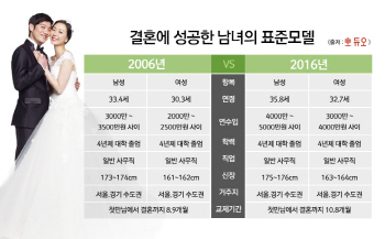 "평균 결혼 연령 男 36세, 女 33세..11개월 교제"