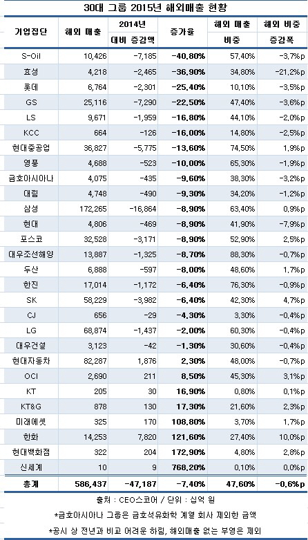 30대 그룹 해외매출, 국내 매출보다 더 줄어.. 수출경제 '빨간불'