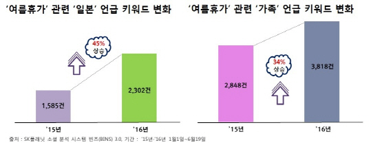 올여름 숙소상품 거래액 지난해 2배…인기 휴양지 '일본'