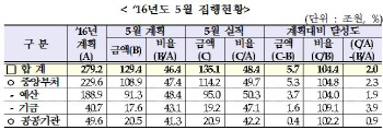 1~5월 중앙재정 135조 집행…목표 5조7000억 초과 달성
