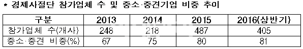 KOTRA, 경제사절단 후속지원 모색.."수출부진 타개"