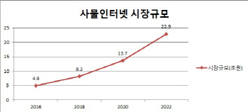 IoT 시장 뛰어든 건자재 업계... 전망은 ‘글쎄’